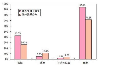 不妊治療における鍼灸治療のタイミング 東京銀座・新橋の健美鍼灸院 不妊治療ブログ 東京銀座・新橋の健美鍼灸院