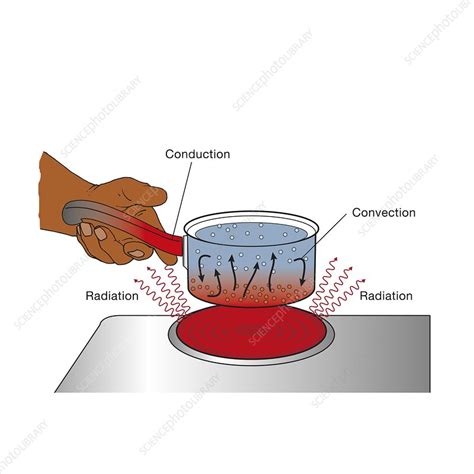 Examples Of Conduction Heat Transfer