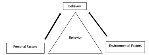 Social Learning Theory Source Bandura 1977 Download Scientific Diagram