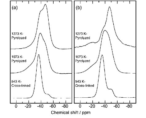 Si Mas Nmr Spectra Of Powder Samples Derived From A As Received Phps