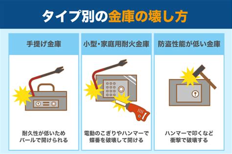 金庫の壊し方とは？バールや蝶番を切断する開け方などタイプ別に解説 ｜金庫鍵開けセンター