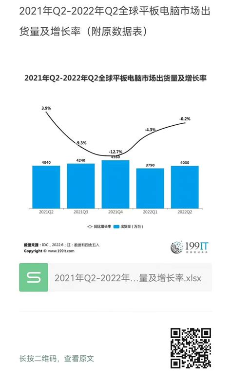 2021年q2 2022年q2全球平板电脑市场出货量及增长率 互联网数据资讯网 199it 中文互联网数据研究资讯中心 199it