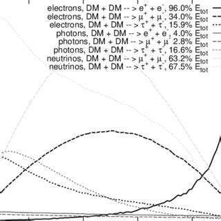 The Final State Distributions Of Electrons Positrons Photons And