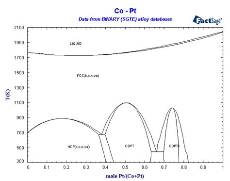 Binary Sgte Alloy Phase Diagrams