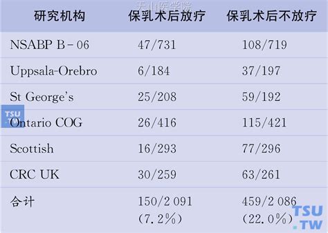 【附图】 乳腺癌保乳术后放疗与不放疗的10年局部复发率 乳腺肿瘤学 天山医学院