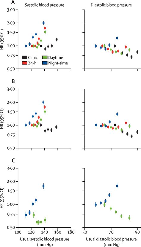 Relationship between clinic and ambulatory blood pressure and mortality