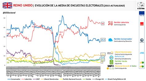 Media De Encuestas Reino Unido Evoluci N El Electoral Elecciones Y