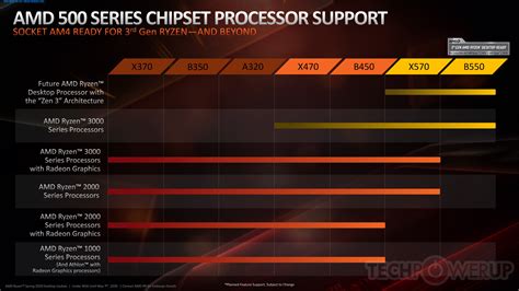 It was a good run while it lasted ( AMD B550 ) - www.hardwarezone.com.sg