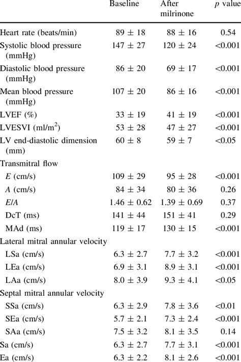 Effects Of Milrinone On Clinical And Echocardiographic Parameters In