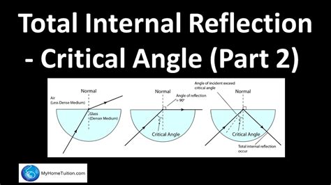 Total Internal Reflection Critical Angle Part 2 Light And Optics Youtube