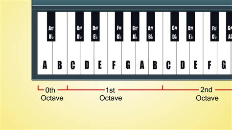 The 2 Best Ways to Learn Keyboard Notes - wikiHow