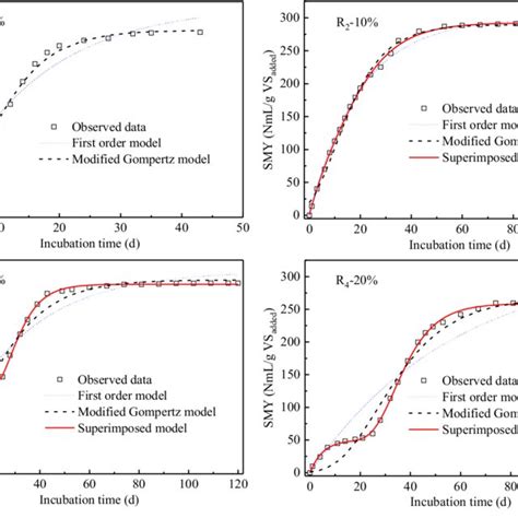 Cumulative Methane Productions In Different Digesters Fitted With Download Scientific Diagram