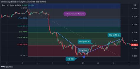 How to Trade the Bullish Hammer Candle (Trading Strategy)