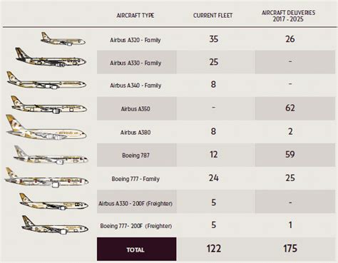 Etihad Airways Where To Now Leeham News And Comment