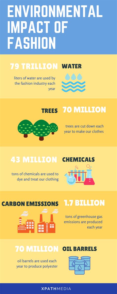 Environmental Impact of Fashion - XPathMedia