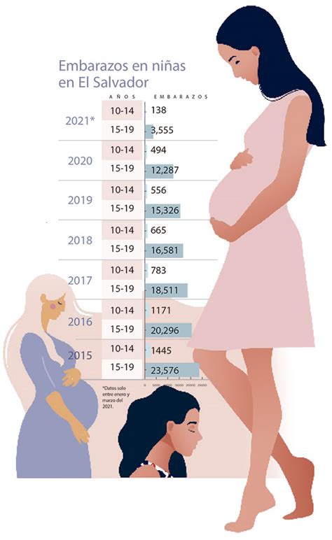 Reportan Más De 3600 Niñas Embarazadas En Este 2021