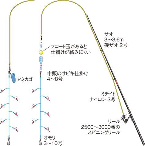 アジのサビキ釣りの基本を徹底解説！ 釣り方の流れ Honda釣り倶楽部 Honda公式サイト