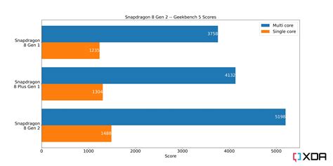 Benchmarking the Snapdragon 8 Gen 2: Setting expectations for flagship ...