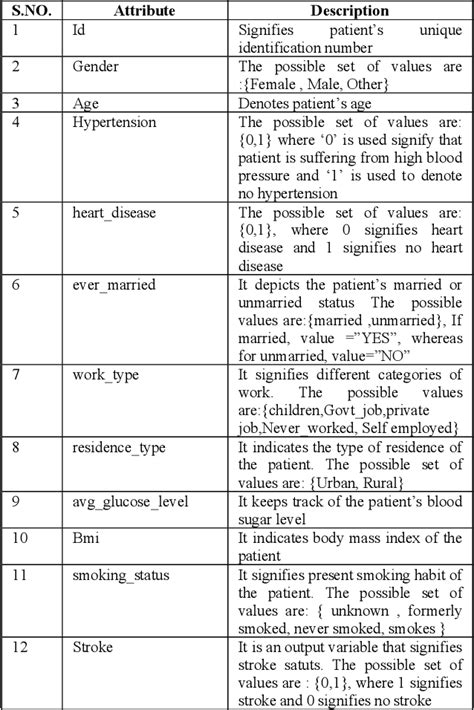 Table 1 From Comparative Analysis On Brain Stroke Prediction Using