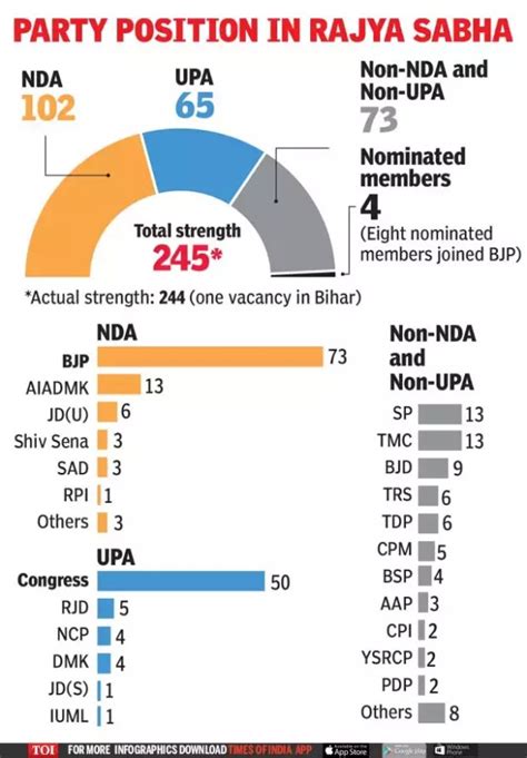 How Many Seats Of Lok Sabha And Rajya In Parliament India