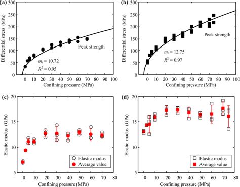 Variations of mechanical properties on porous sandstone specimens as a ...