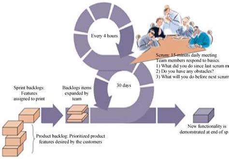 Agile Flow Diagram