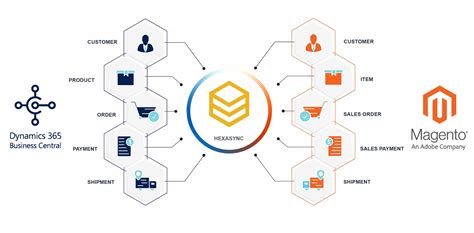 Dynamics 365 Business Central Integration - Beehexa