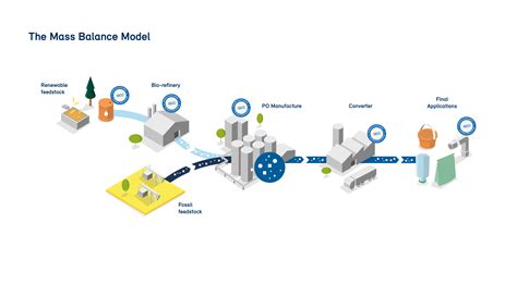 How Mass Balance Can Support The Circular Economy World Economic Forum