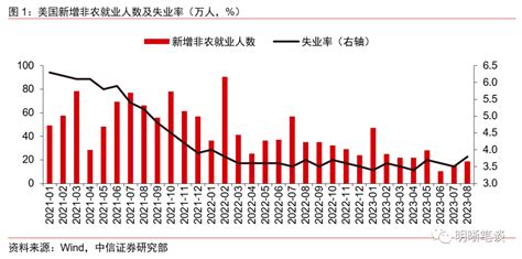 【美国8月非农数据点评】美国就业市场降温，美联储加息路径将如何？ 劳动力市场 通胀 预期