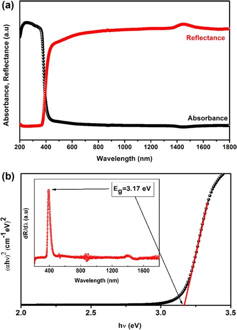 a Absorbance reflectance spectra of ZnO b Tauc plot and dR dλ vs