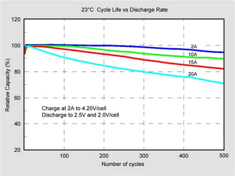 Life Cycle Of A Lithium Ion Battery / Charged EVs | A123 Systems ...