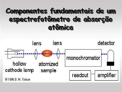 Ppt Espectroscopia De Absorção Atômica Eaa Powerpoint Presentation