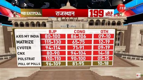 Exit Poll Results 2023 Surprise Awaits Bjp Congress In Rajasthan Mp