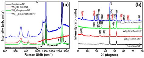 Nanomaterials Free Full Text Ws1−xsex Nanoparticles Decorated Three Dimensional Graphene