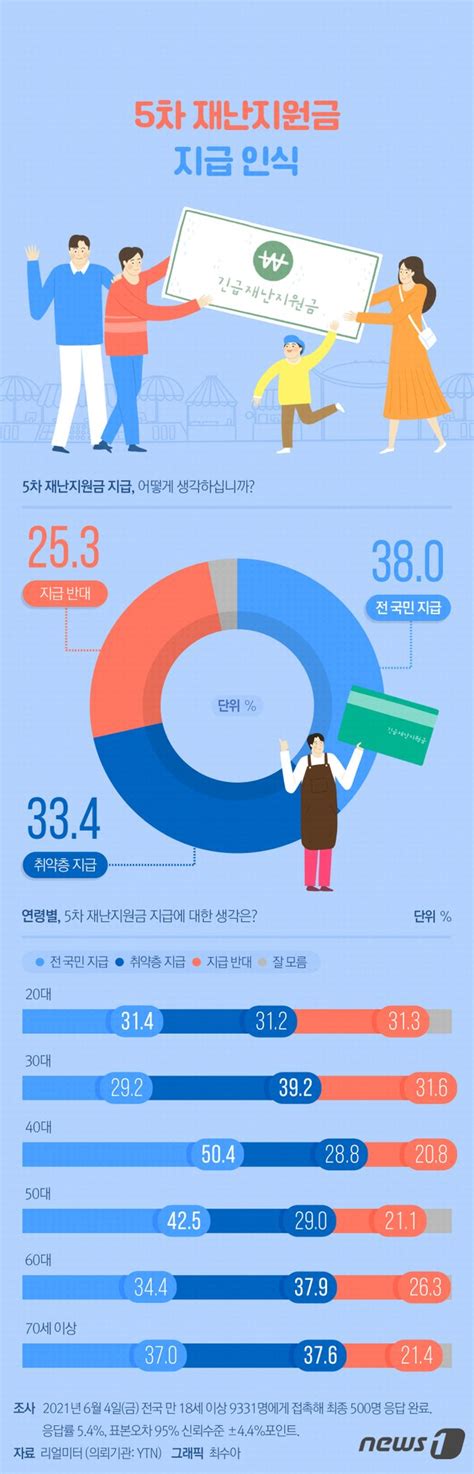 그래픽뉴스 5차 재난지원금 지급 어떻게 생각하세요 네이트 뉴스