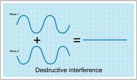 Lord Jessica's Physics Blog of Doom: Constructive and Destructive Wave Interferences