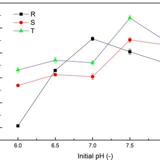 Accumulative Methane Production Of Anaerobic Co Digestion For Each