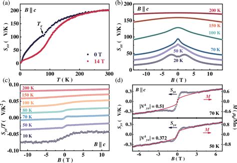 Figure 1 From Anomalous Nernst Effect In A Ferrimagnetic Nodal Line