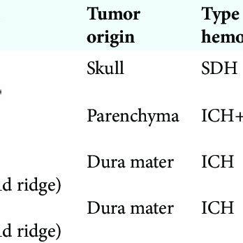 Past Reports Of Hemorrhage From Intracranial Plasmacytoma In Patient Of