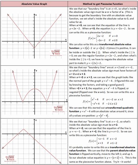 50 Graphing Piecewise Functions Worksheet