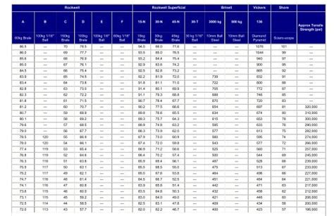 Hardness Conversion Chart For Wood