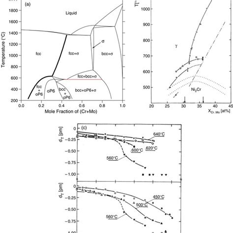 Calculated isothermal sections of the Ni-Cr-Mo phase diagram, as ... 