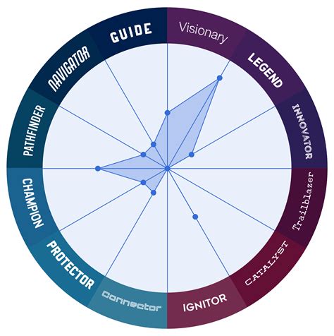 Leadership Types | Leadership Types