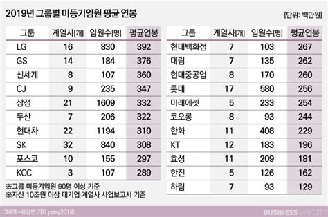 연봉워치 ⑦lg 임원연봉 39억롯데 25억