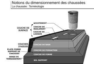 Dimensionnement Chauss E Routi Re Notions Et Initiation Civil