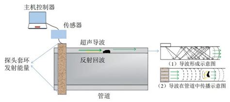 什么是管道超声导波检测技术 管道知识小百科 管道保护网