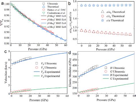 The Ultrasonic Measurement And Theoretical Calculation Results For Mo