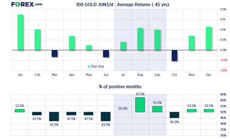 Commodities Market Outlook Forex Europe