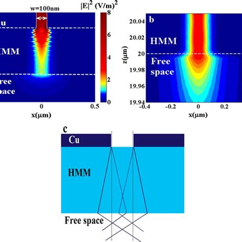 The Electric Field Intensity Distributions In Xz Plane A The Whole