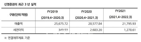 신영증권 지난해 세전이익 1279억 전년 대비 52↓ 금융사 2022 1분기 실적